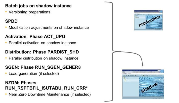 Unit 8: SUM - Execution Part The temporary shadow system (new release) is up and running with the shadow instance, a minimum set of customizing data, and the shadow repository - which is linked to