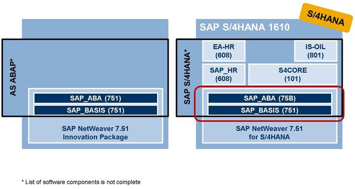 4/21/2018 SAP e-book Lesson: Architecture of an SAP System SAP Enhancement Package 8 for SAP ERP 6.0 is part of SAP Business Suite 7 Innovations 2016 (BS7i2016). SAP S/4HANA is a separate product.