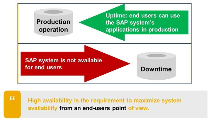 Lesson: Concept of Downtime Figure 174: What is Business Downtime? Business downtime is the duration, in which an end user cannot use the SAP systems applications in production. Why downtime?
