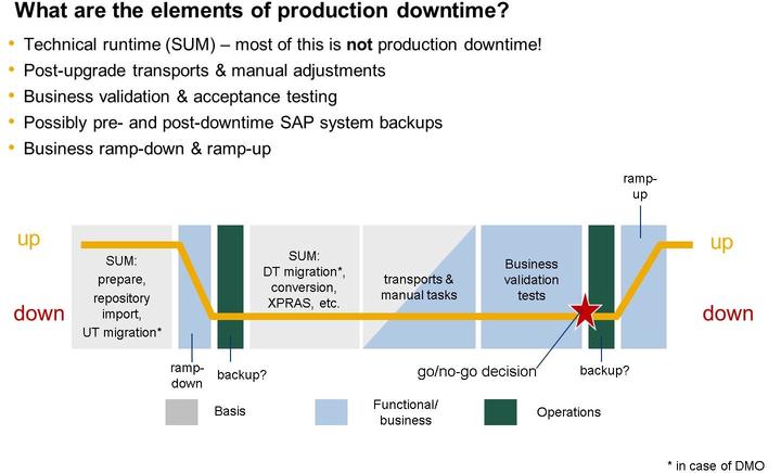 Lesson: Downtime of the SUM procedure Figure 178: Production Downtime During SAP S/4HANA Conversion