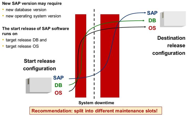 SAP release on the latest DB and OS versions if required. Thus the maintenance periods of SAP releases can be enlarged.