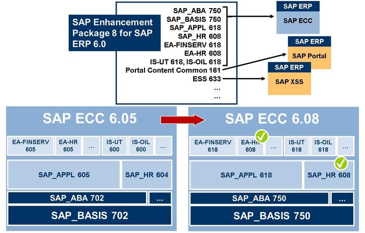 4/21/2018 SAP e-book Lesson: Concept of the Upgrade and SAP S/4HANA Conversion Figure 8: Upgrade of an SAP ECC: Example In this example: For the time being, only a