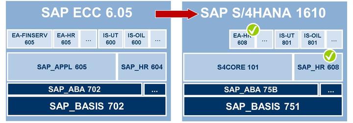Figure 9: SAP S/4HANA Conversion of an SAP ECC: Example From a technical point of view, a conversion to SAP S/4HANA works like an upgrade.