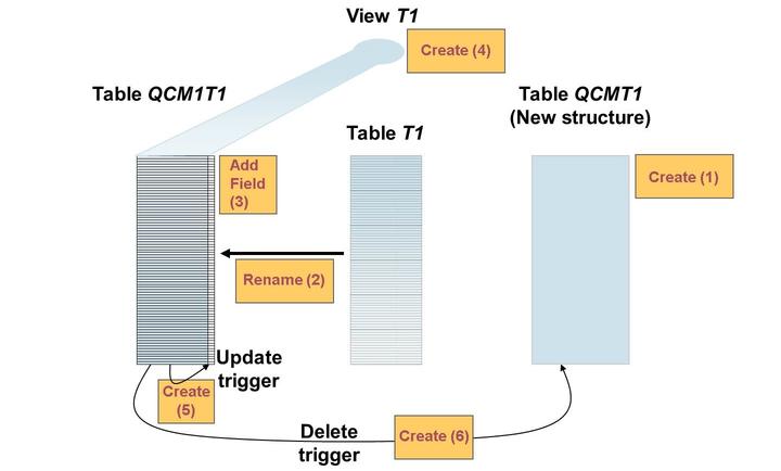 Lesson: Incremental Table Conversion (ICNV) Figure 186: Overview Here is the sequence of steps during an incremental table conversion: The conversion table candidates are selected.