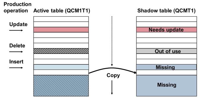 Unit 9: Downtime Figure 187: Need for Logging Mechanism A shadow table named QCMT1 with is created the new structure.