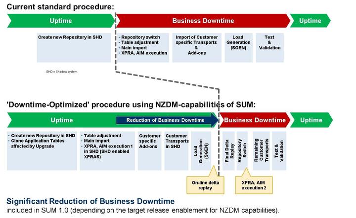 Lesson: Near-Zero Downtime Maintenance (NZDM) Capabilities of SUM Figure 194: SUM with Near-Zero Downtime Maintenance (NZDM) Capabilities Significant Reduction of Business Downtime compared to