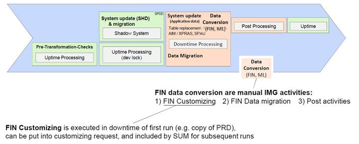 Downtime-Optimized Data Conversion Figure 201: Downtime-Optimized Data Conversion in a Nutshell