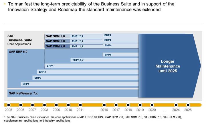 The average SAP ECC upgrade project is defined based on figures from SAP Upgrade Experience Database from Nov 2008 (~290 entries) for