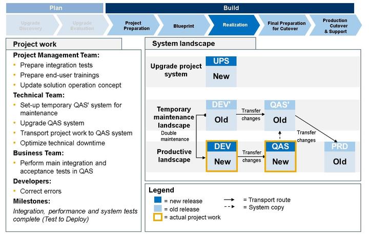 Unit 10: Upgrade of an SAP System Landscape Figure 223: Key Project Activities - Upgrade Realization II Deliverables at milestones 'Integration, performance and system tests complete' (SAP Solution