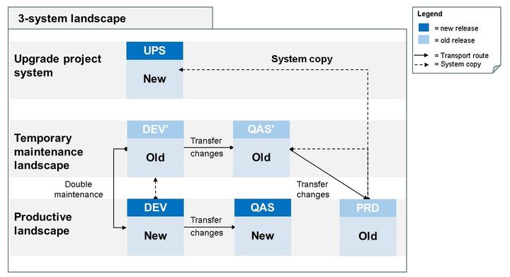 Unit 10: Upgrade of an SAP System Landscape Deliverables at milestones 'Start of production': Production system is upgraded to new release and released for production operation Deliverables at