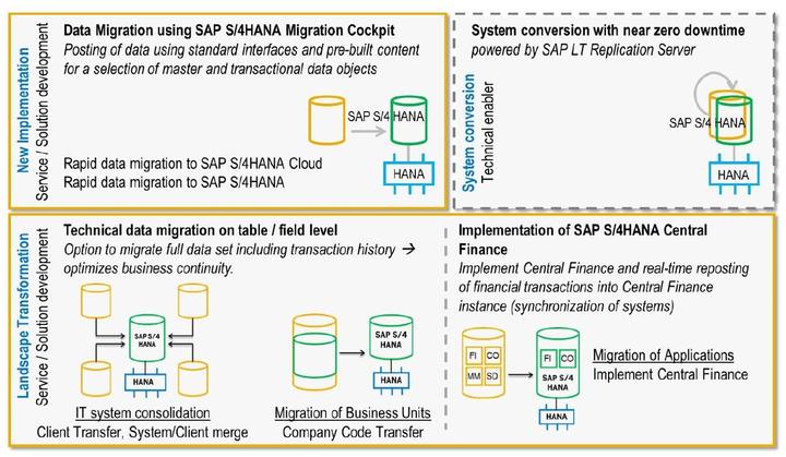 Figure 239: LT Based Technology Powers SAP S/4HANA Transition