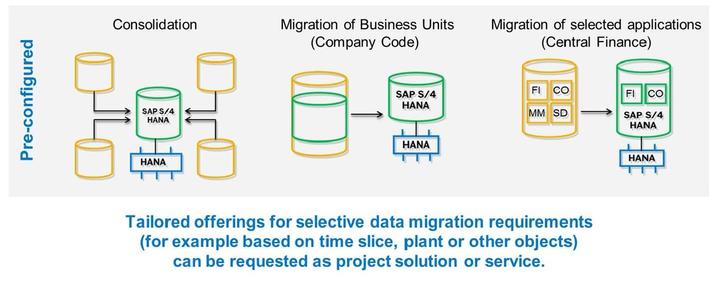 Lesson: SAP S/4HANA - Landscape Transformation Figure 240: SAP S/4HANA Landscape Transformation Scenarios - SAP LT Enabled Solutions Figure 241: Possible Consolidation Scenarios Transition to SAP