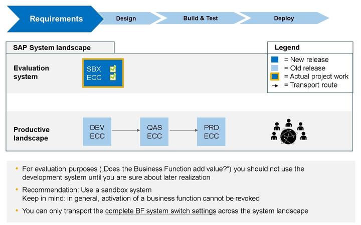 Lesson: Concept of Business Functions Figure 247: How to Evaluate a Business Function in your SAP System Landscape