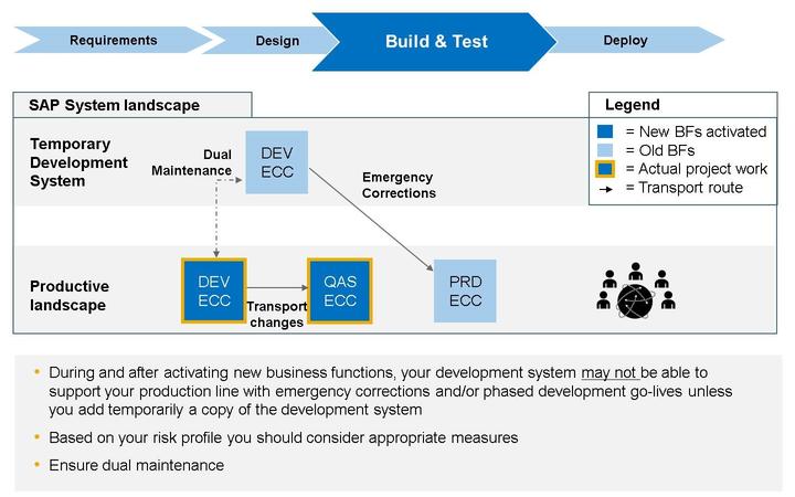 Unit 11: Activating Business Functions Figure 249: SAP System Landscape Aspects Figure 250: Activation and Configuration
