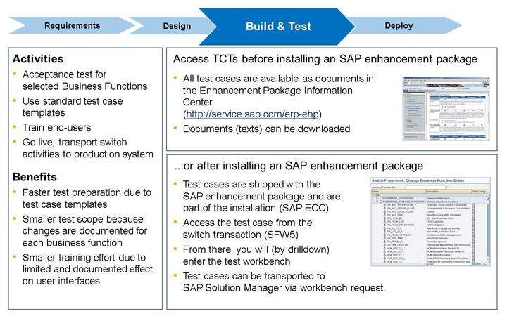 Lesson: Activation Procedure The Switch Framework is a proven concept as it was already used to retrofit industry solutions in SAP ECC 6.0.