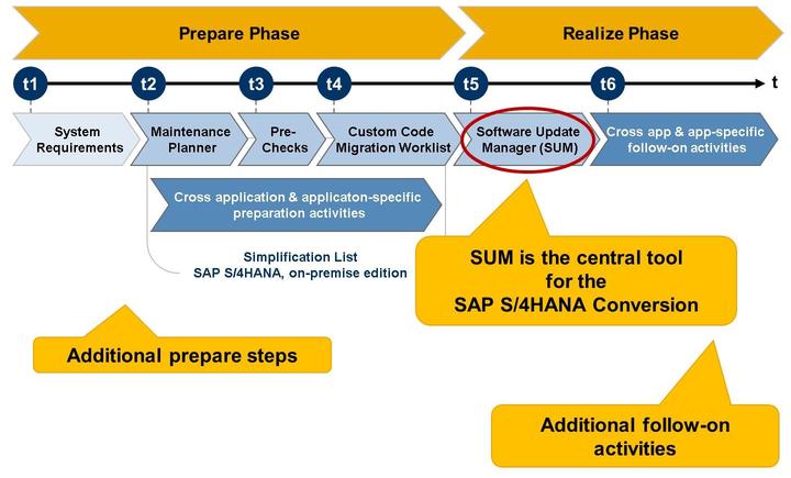 4/21/2018 SAP e-book Lesson: SAP S/4HANA Conversion - Overview Figure 15: Overview and Sequence SAP provides a process for the conversion to SAP S/4HANA, on-premise edition 1610.