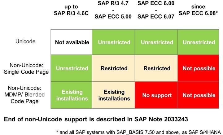 Lesson: Concept of Unicode Figure 273: End of Non-Unicode Support As of SAP NetWeaver 7.50 and ECC 6.08, only Unicode will be supported!