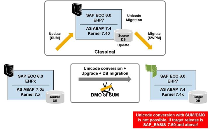 Unit 12: Unicode Conversion Figure 289: SUM: Database Migration Option (DMO) Restrictions: SAP Notes, SPAM Update, deleted BW Tables In-place migration keeps Application Server and