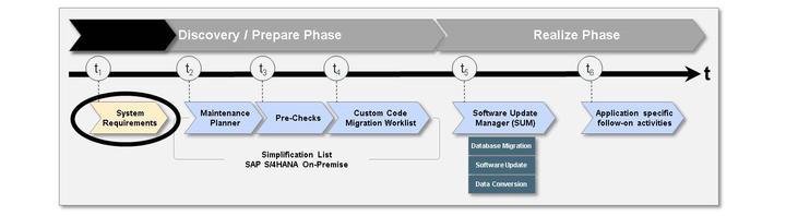 - Simplified Data Model Figure 22: SAP