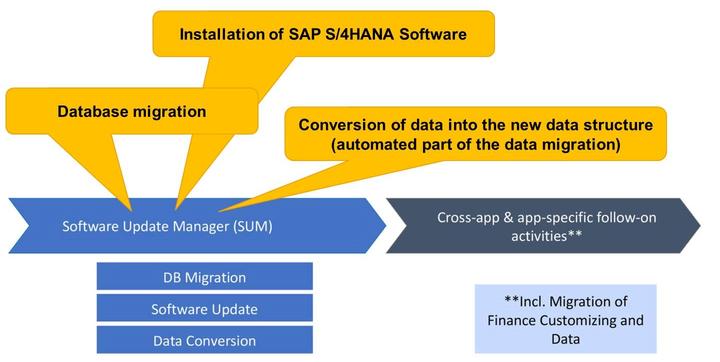 Lesson: SAP S/4HANA Conversion - Follow-on Activities Figure 305: Software Update Manager (SUM) Within the SUM-process the following steps are done in a one-step