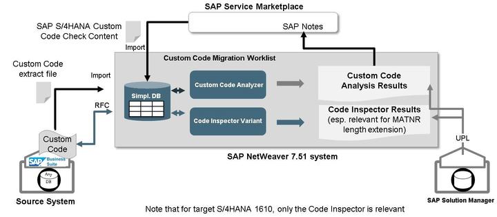 Figure 38: SAP S/4HANA Custom Code Migration