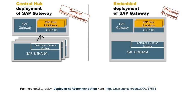 4/21/2018 SAP e-book Unit 2: SAP S/4HANA Conversion - Overview Figure 47: SAP S/4HANA Conversion: Application Specific Follow-on Activities Figure 48: SAP Fiori Front-End Server Deployment Options