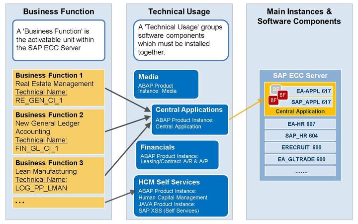 4/21/2018 SAP e-book Lesson: Plan a Software Change With SAP ERP 6.08 there is only one Technical Usage to be selected: 'Central Applications'. With e.g. SAP ERP 6.07 there are several Technical Usages to select from.