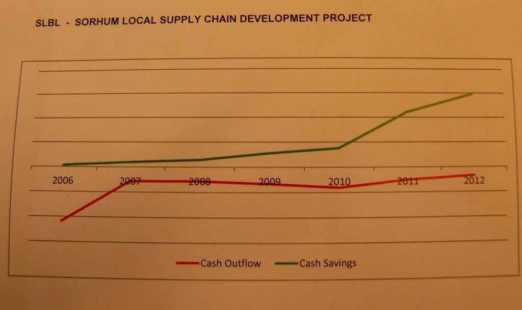 5. What are the costs and the returns for businesses Costs As described in chapter four, the investment costs that were made to set up the local sourcing system counted up to USD 372.000 for SLBL.