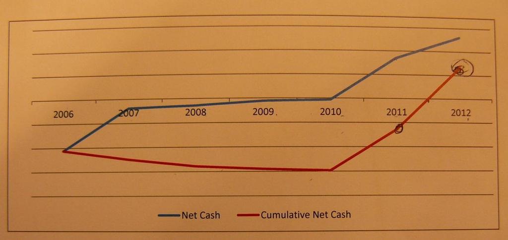 Figure 7: Net Cash and Cumulative Net Cash of Sorghum income 6. Incentives for small scale farmers Discussions with five groups of farmers were facilitated.