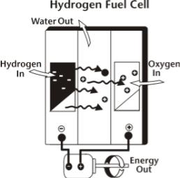 5) Hydrogen fuel cells --> reacts hydrogen with oxygen to produce electricity; can use electricity from solar cells to