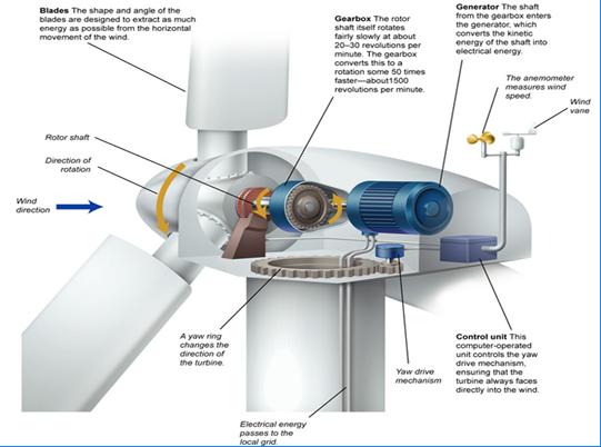 7) Wind energy - uses wind turbines to convert kinetic energy of wind to mechanical energy of moving wind turbines