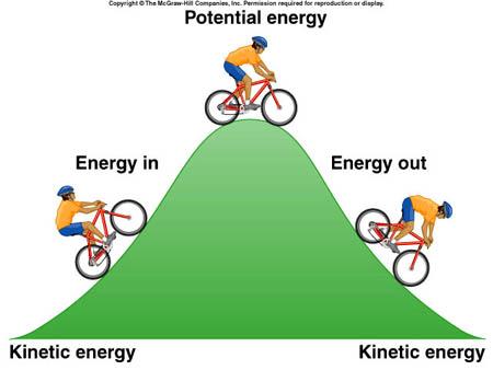 B) Elastic potential energy = Energy of an object that can be stretched or compressed