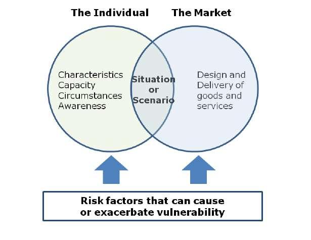 Consumer Vulnerability Strategy, Ofgem Developing a more nuanced perspective of vulnerability.