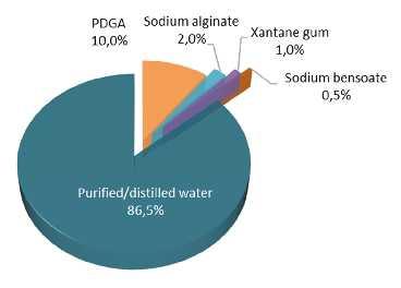 Fig. 1. PDGA gel composition According to the results of complex biopharmaceutical studies PDGA gel optimal composition has been established (Fig.
