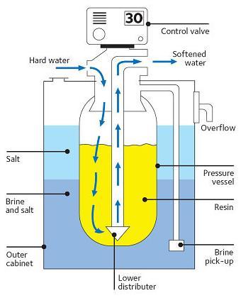 Softening Process Water softener Base exchange process: Removes both temporary and permanent hardness very efficiently by passing the water through zeolites contained in a cylinder.