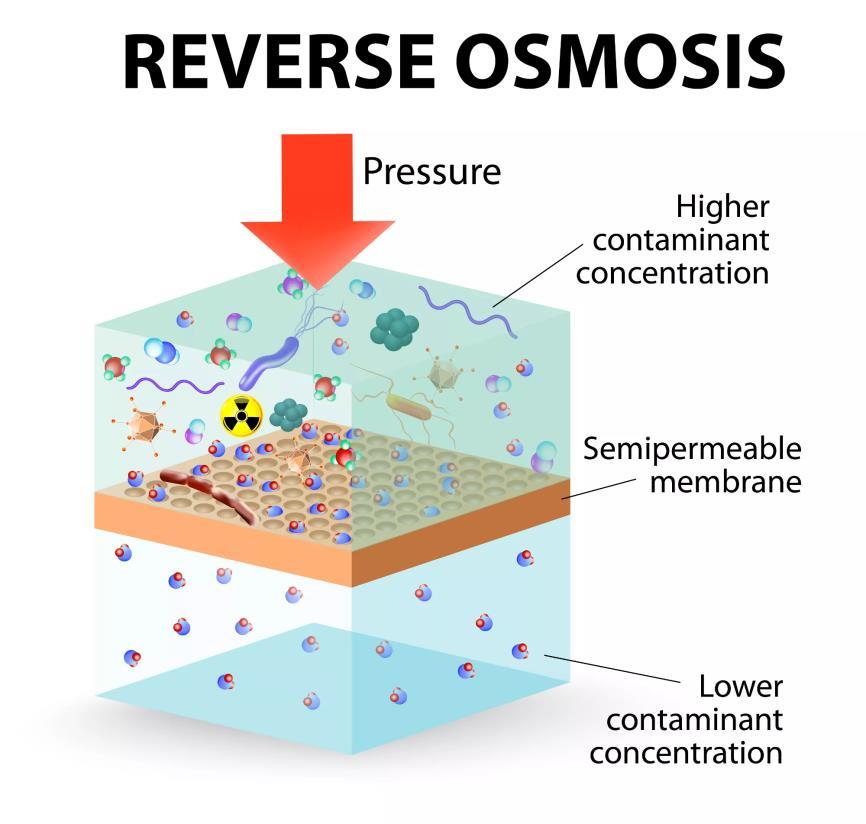 Reverse Osmosis Reverse Osmosis is based on the process of osmosis.