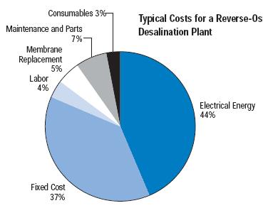 Desalination cost Typical Costs for a Reverse Osmosis
