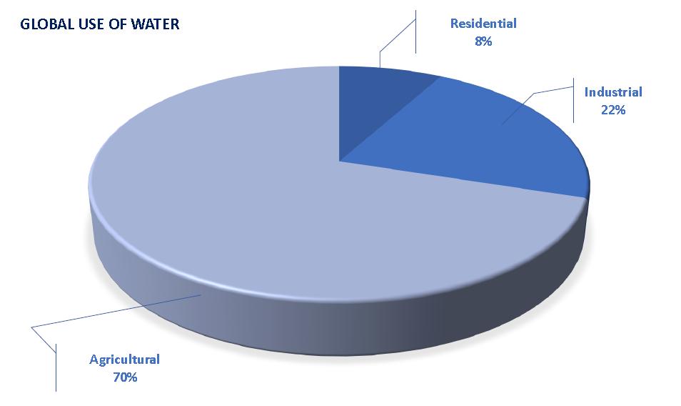 22% of global water supply is used by industry. Current global demand for water is at the level of 4,500 billion m³ a year and is expected to rise to 6,900 billion m³ by 2030.
