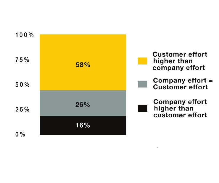 These proportions are alarmingly high when we know the likely outcomes associated with such perceptions among customers.