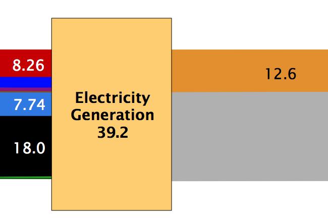 Electricity efficiency 32% efficiency
