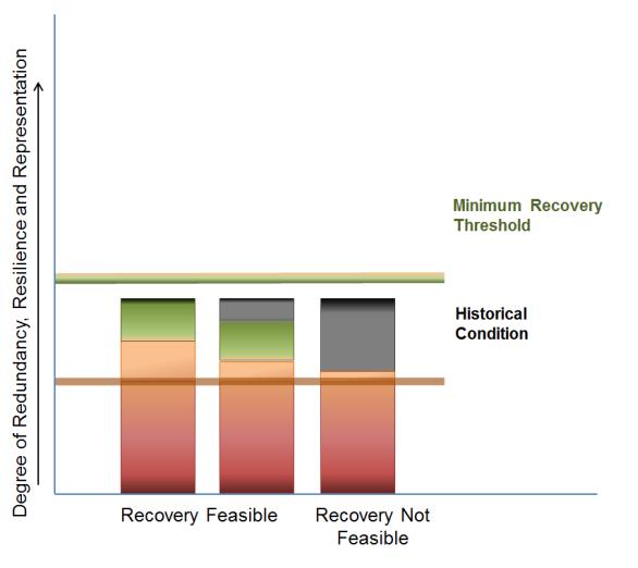 does not exceed full recovery. In general, the competent minister(s) will consider the lower bound for recovery of a species at risk in Canada as the minimum recovery threshold (see Figure 1).