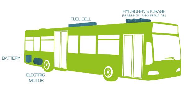 A fuel cell bus : an electric bus Up to 00 passengers Fuel