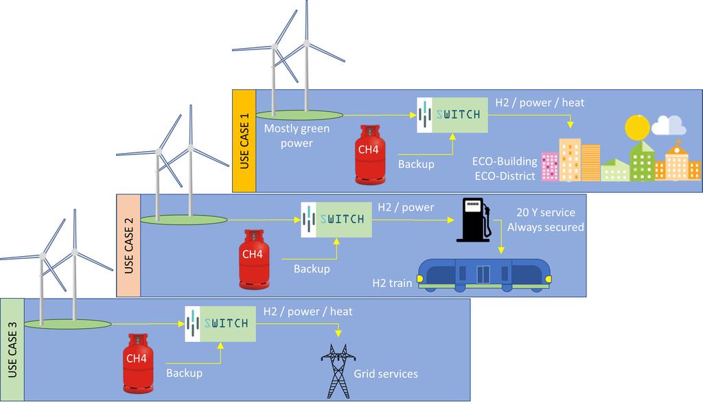 CH2P SWITCH USE CASES (i) GREEN HYDROGEN from LOW CARBON SOURCES (ii) LOCAL HYDROGEN STORAGE for direct use of hydrogen or conversion to electric power (SOFC