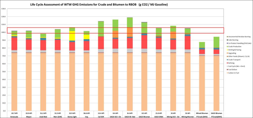 FTCrude Life Cycle GHG Emissions (Jacobs Figure E-6 FTCrude Process and credit for excess Power Credit added)