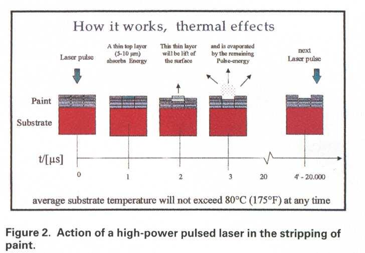 H. Laser thermal effect paint removal photochemical effect activation of the surface I.