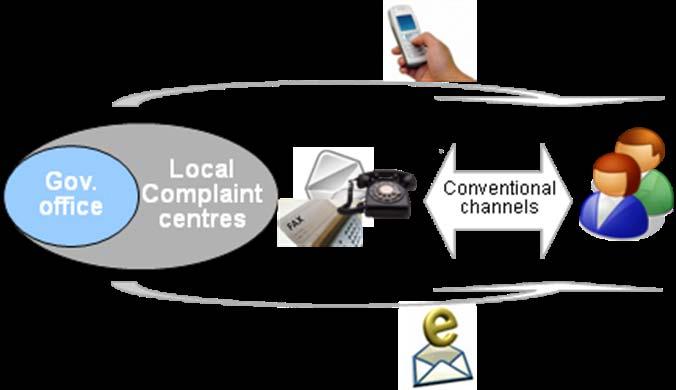 Figure 2: Mobiles services and their outreach for governmental services Gov. office Local Complaint centres @, letters, etc.