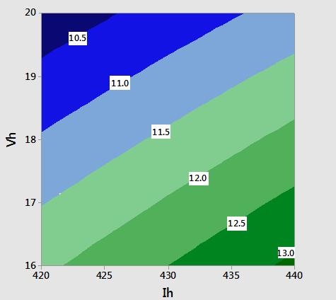 Đồ thị ảnh hưởng đồng thời của I h và V h đến chiều rộng mối hàn b Nhìn vào đồ thị (Hình 9; 10) và phương trình hồi quy thực nghiệm (1; 2) ta thấy: Hệ số ảnh hưởng đồng thời giữa I h (X 1 ) và V h (X