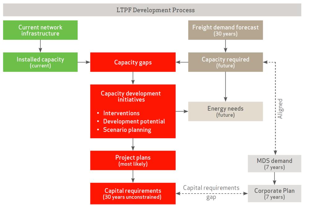 2. LONG-TERM PLANNING FRAMEWORK DEVELOPMENT PROCESS The LTPF is updated annually and the development process spans over a 15- to 18-month planning cycle.