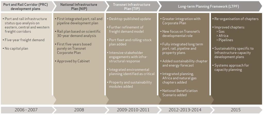 3. LONG-TERM PLANNING FRAMEWORK EVOLUTION Originating in 2006 as a simplified long-term plan, the then publication focussed on Port and Rail corridor development plans.