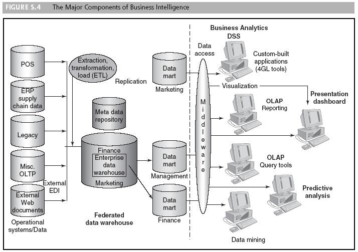 BI-what : DW Data warehouse Data flows from operational systems (e.g.